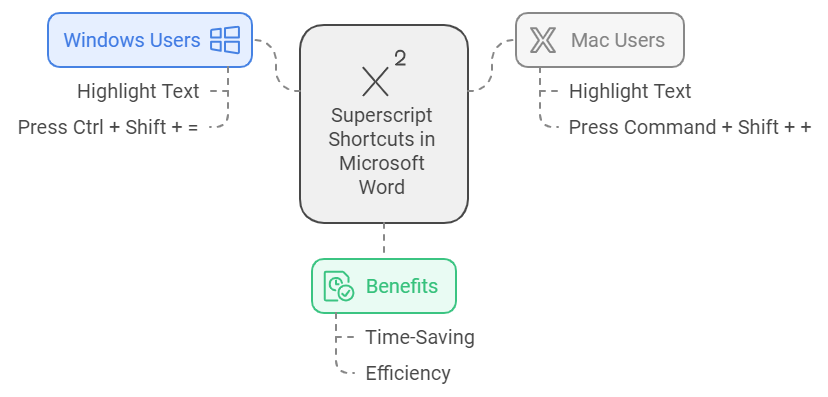 microsoft word shortcut for superscript