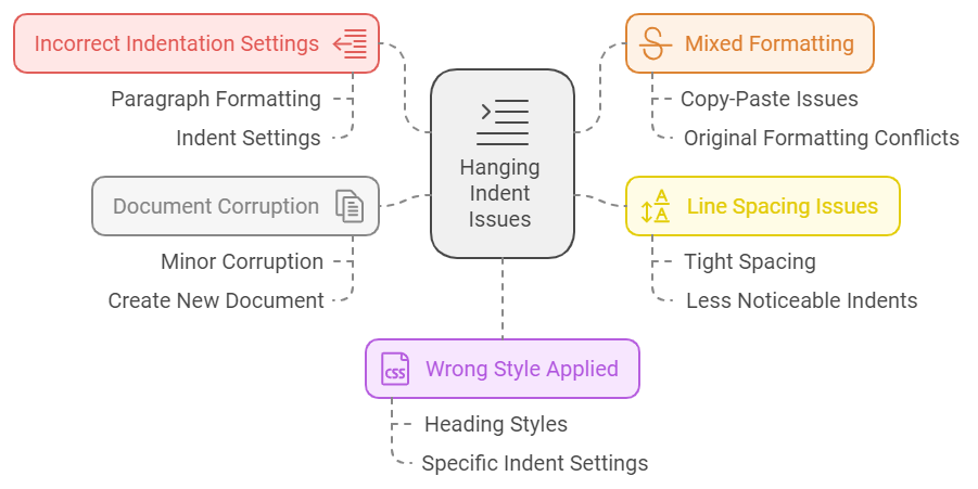 Microsoft Word hanging indent not working
