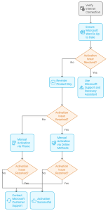Troubleshooting Guide For Microsoft Word Activation
