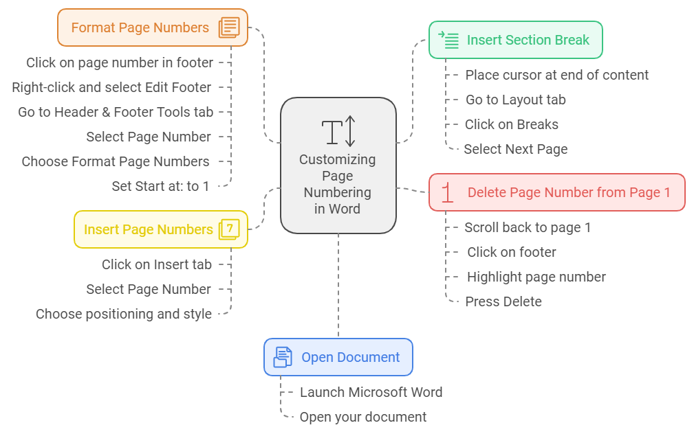 microsoft word page numbering start on page 3