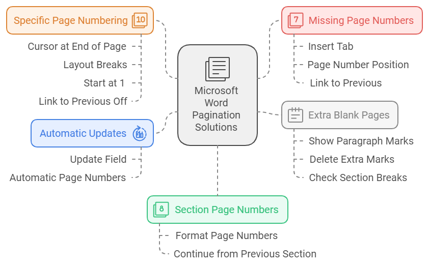 Microsoft Word pagination problems