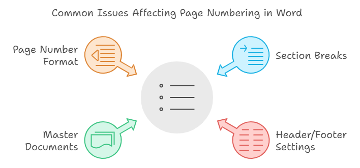 common issues affecting page numbering in word