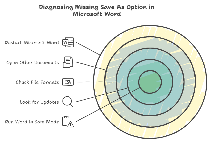 diagnosing missing save as option in microsoft word