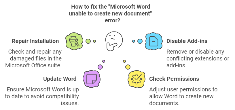 microsoft word unable to create new document