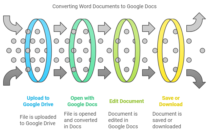 Use Microsoft Word with Google Docs