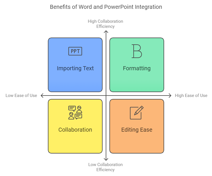 Microsoft Word integration with PowerPoint