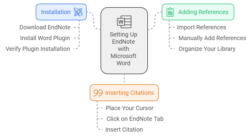 EndNote with Microsoft Word