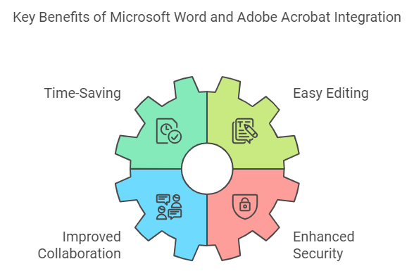 Microsoft Word and Adobe Acrobat integration