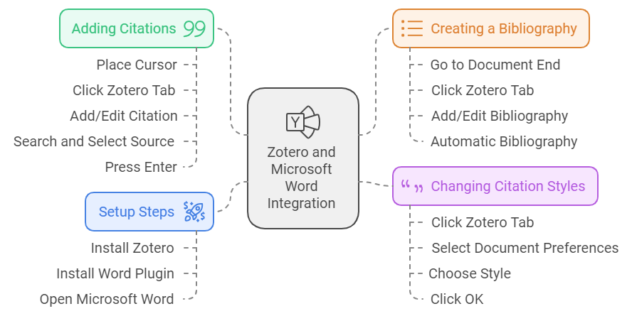 Using Microsoft Word with Zotero