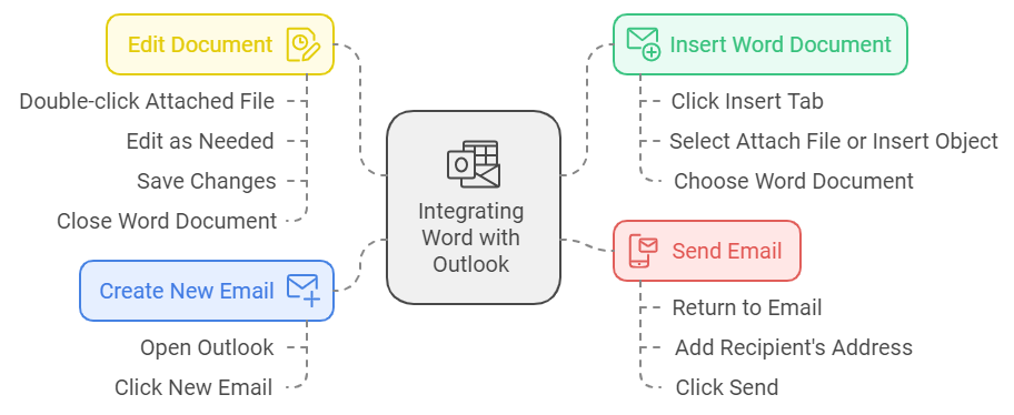 How to Integrate Microsoft Word with Outlook