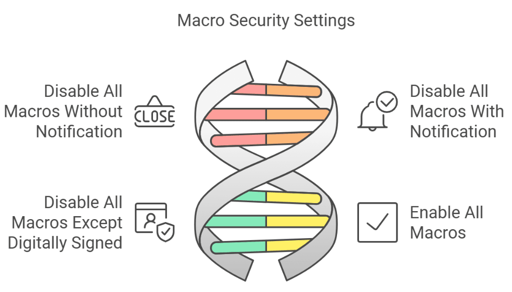 Different Macro Security Settings in Ms word