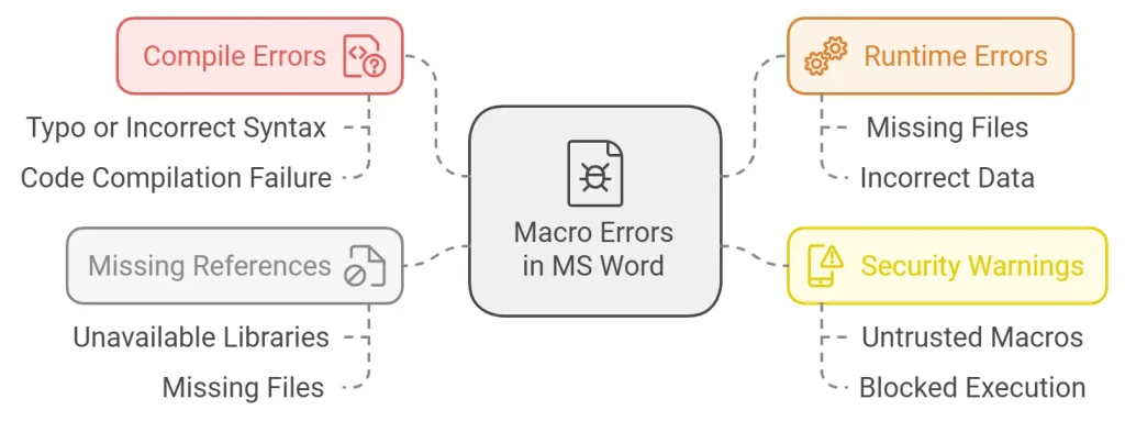 common types of macro errors in ms word