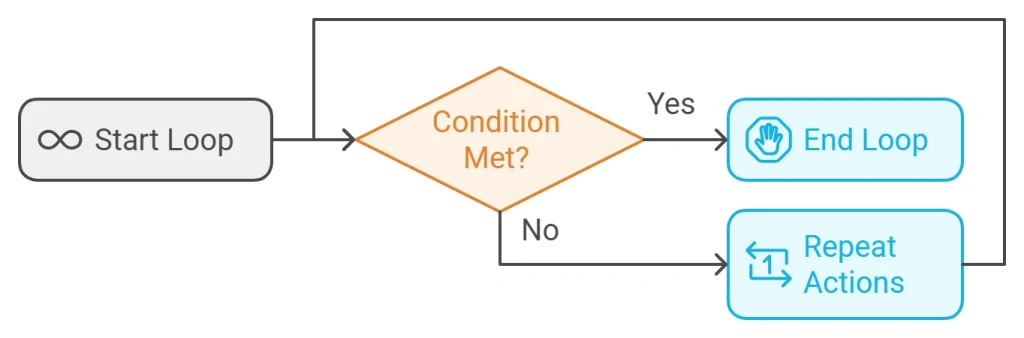 how to use loops in VBA to perform repetitive actions in MS Word