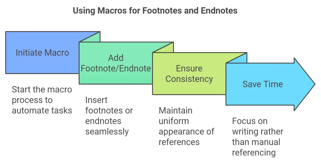 create macros to automatically insert footnotes and endnotes